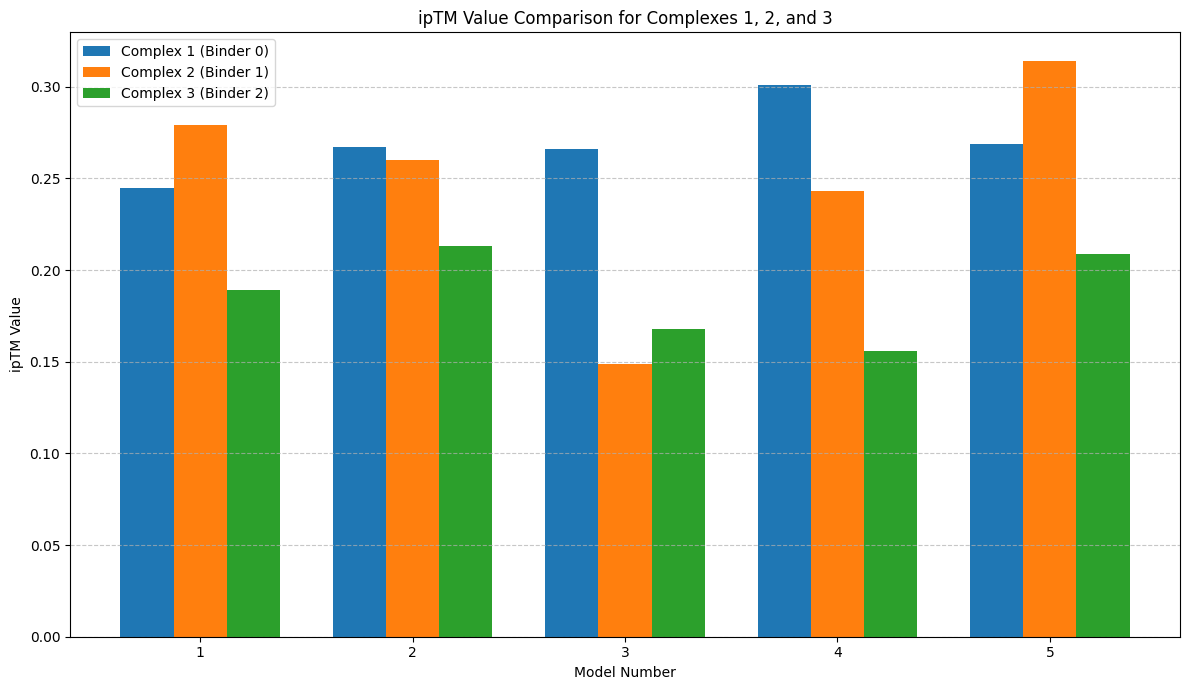 ipTM Plot